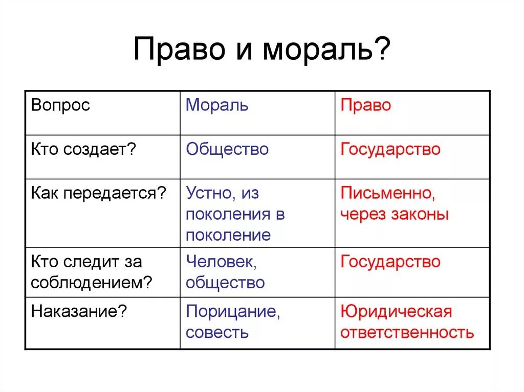 Соотношение понятий право и мораль. Мораль и право сходства.