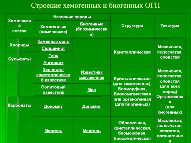 Осадочные горные породы таблица. Таблица хемогенных осадочных пород. Хемогенные и биогенные осадочные горные породы. Хемогенные и биогенные породы. Хемогенные горные породы классификация.