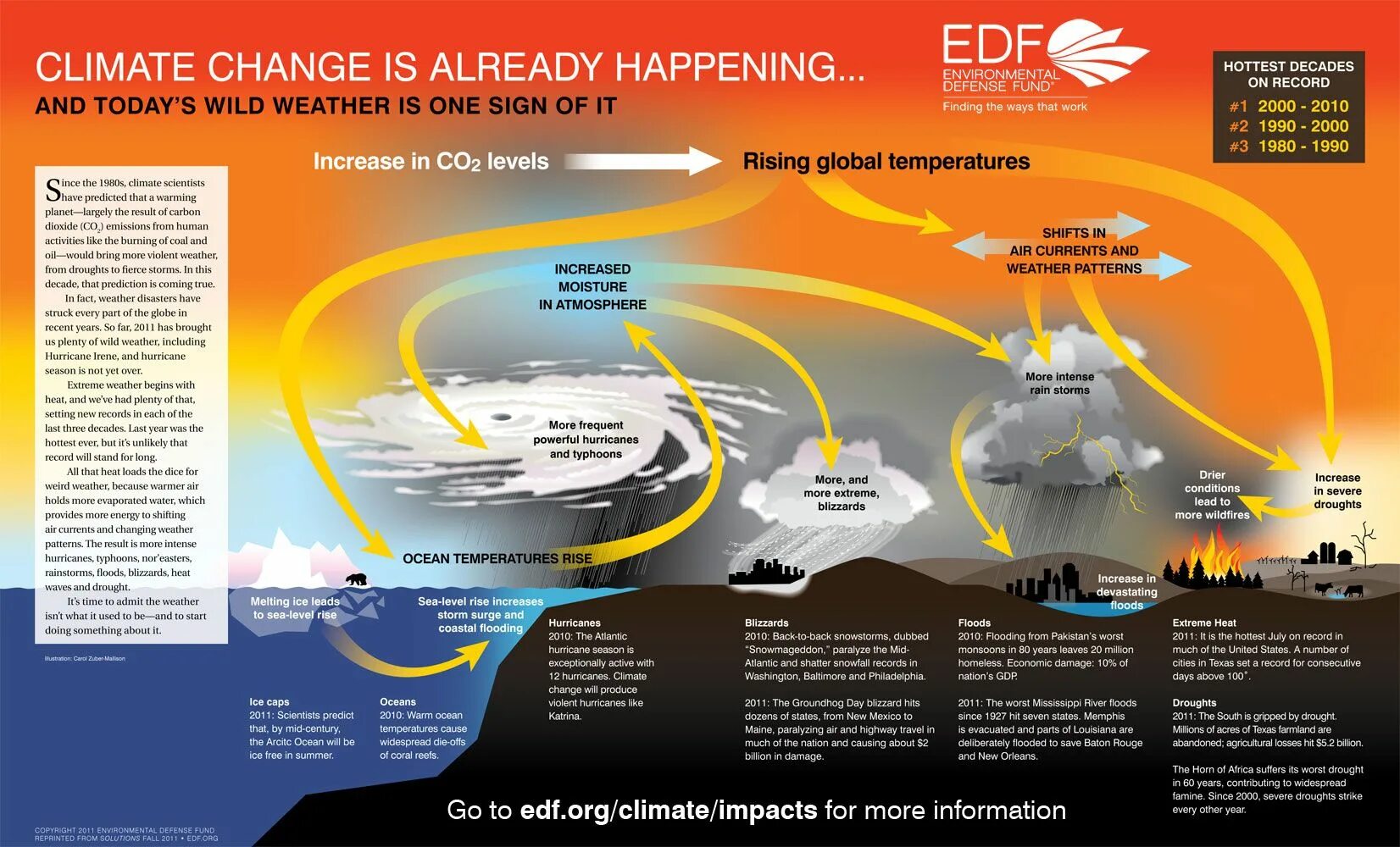 Изменение климата. Глобальное потепление инфографика. Weather and climate change. Презентация на тему глобальное потепление климата. Already happening