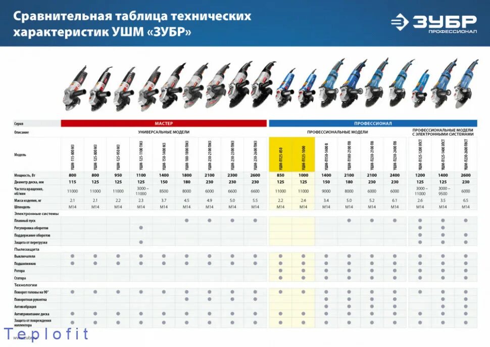 Болгарки какие размеры. Таблица УШМ ЗУБР сравнительная. УШМ ЗУБР 125 профессионал таблица. Глубина реза болгарки 115 мм. ЗУБР УШМ таблица.