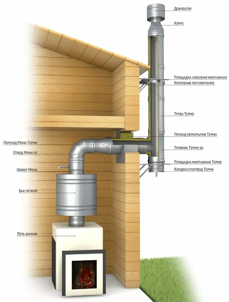 Как сделать дымоход газового котла. Труба 80 для дымохода газового котла. Дымоход для твердотопливного котла 150мм. Дымоход 110 для банной печи. Монтаж дымохода банной печи 115.