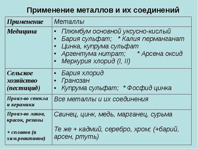 Применение металлов. Применение металлов химия. Соединения металлов эффект. Применение металлов в медицине