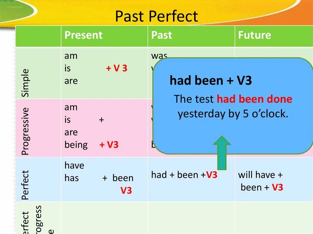 Present perfect i have done. Present perfect simple образование have been. Паст Перфект. Past perfect. Had v3 past perfect.