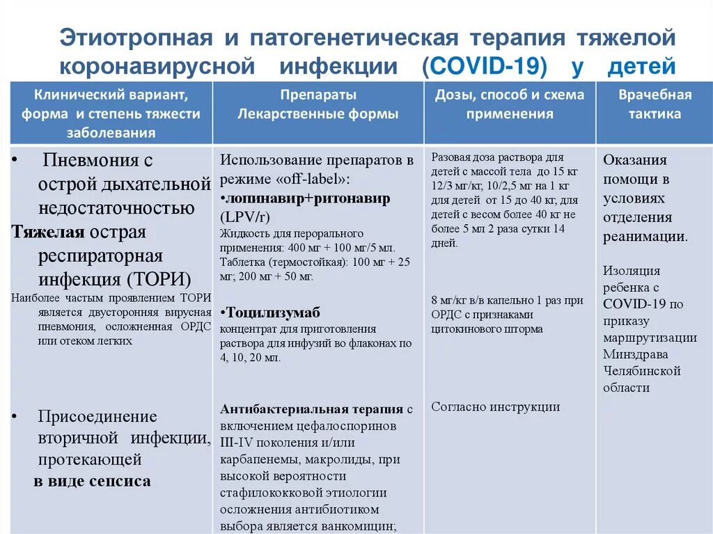 Патогенетическая терапия коронавирусной инфекции. Этиотропная терапия коронавирусной инфекции. Этиотропная и патогенетическая терапия. Схема лечения коронавируса. Короновирусная инфекция лечение