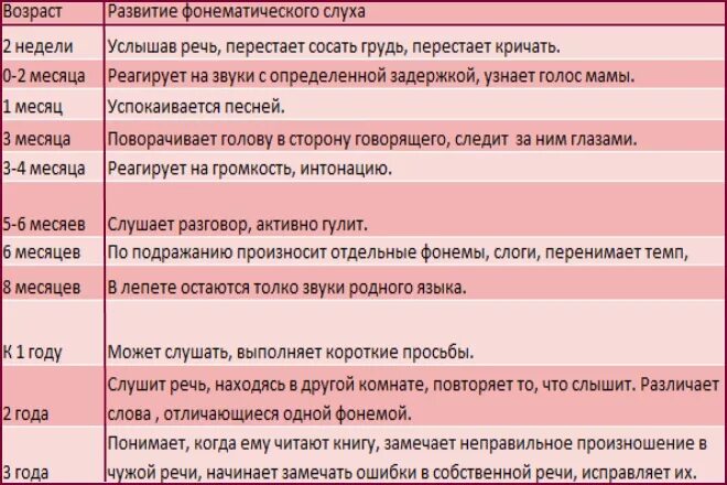 Этапы развития слуха у детей. Развитие слухового восприятия в онтогенезе. Развитие фонематического слуха у ребенка таблица. Таблица формирования фонематического слуха. От 2 недель возраст от