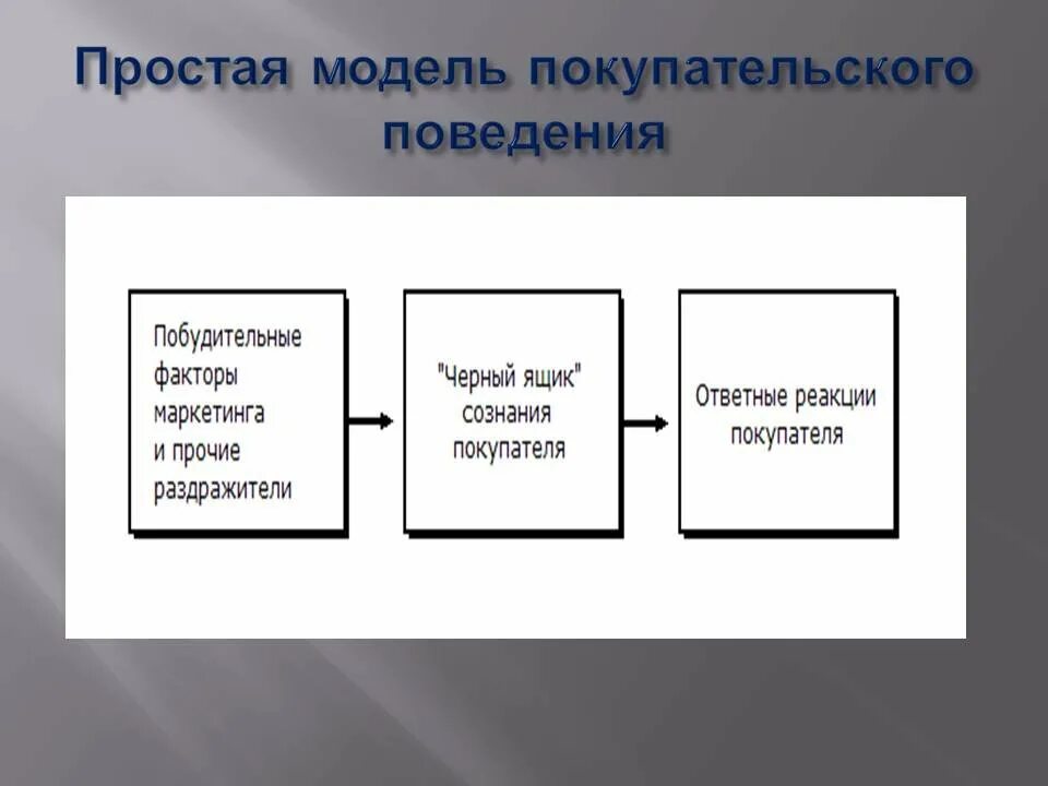 Модель покупательского поведения. Моделирование покупательского поведения. Простая и развернутая модель покупательского поведения. Простая модель покупательского поведения. Модель поведения субъектов