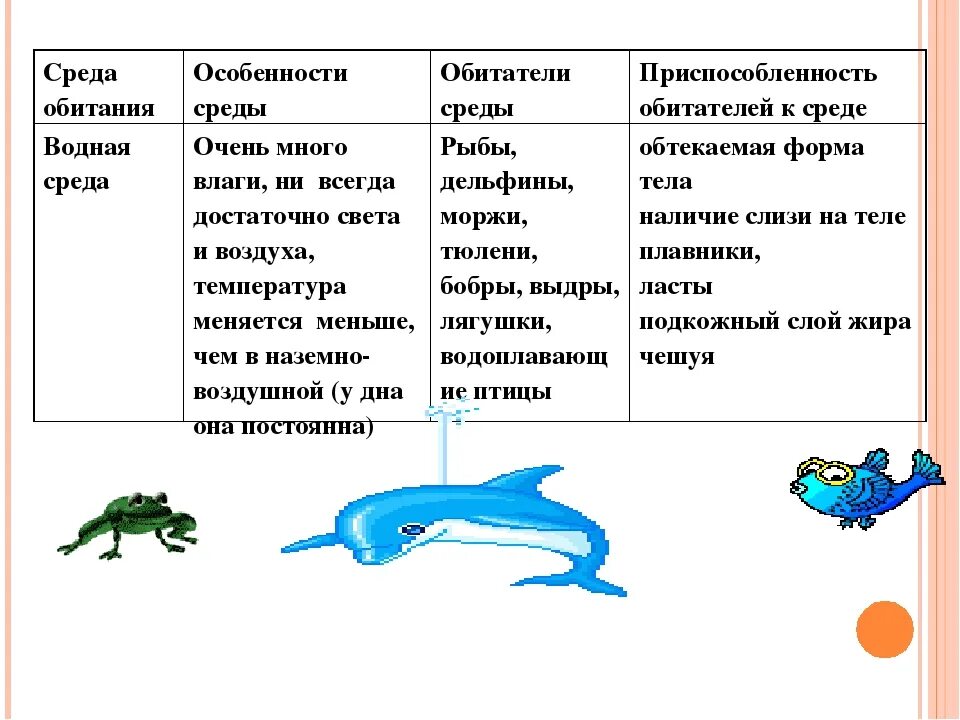 Таблица 2 приспособления к среде обитания. Обитатели водной среды названия. Особенности водных организмов. Водная среда обитания примеры.