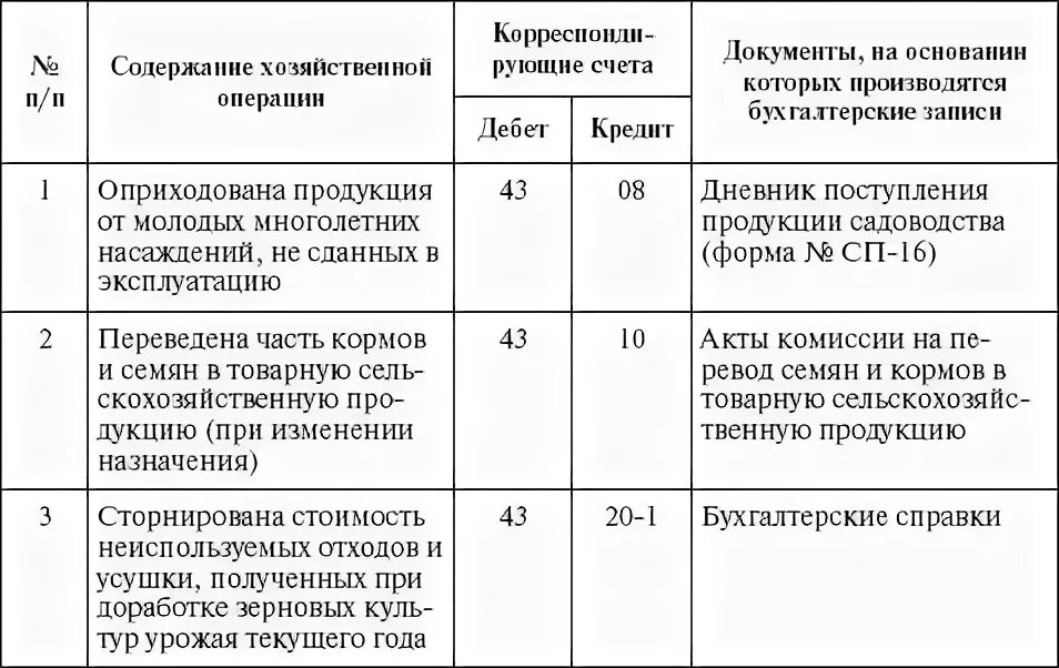 Выпущены из производства проводка. Учет готовой проводки. Проводки по учету готовой продукции на предприятии. Выпущена из основного производства готовая продукция проводка. Бухгалтерские проводки на продукцию.