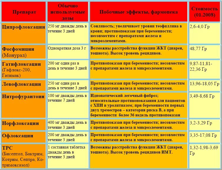 Схема лечения цистита у женщин. Схема препаратов для лечения цистита. Схема лечения цистита у женщин препараты. Схема лечения острого цистита. Эффективный антибиотик при цистите