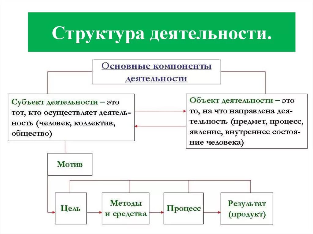 В структуру деятельности входят. Структура деятельности схема 10 класс. структура человеческой деятельности схема. структурные элементы деятельности схема. структура деятельности таблица 10 класс.