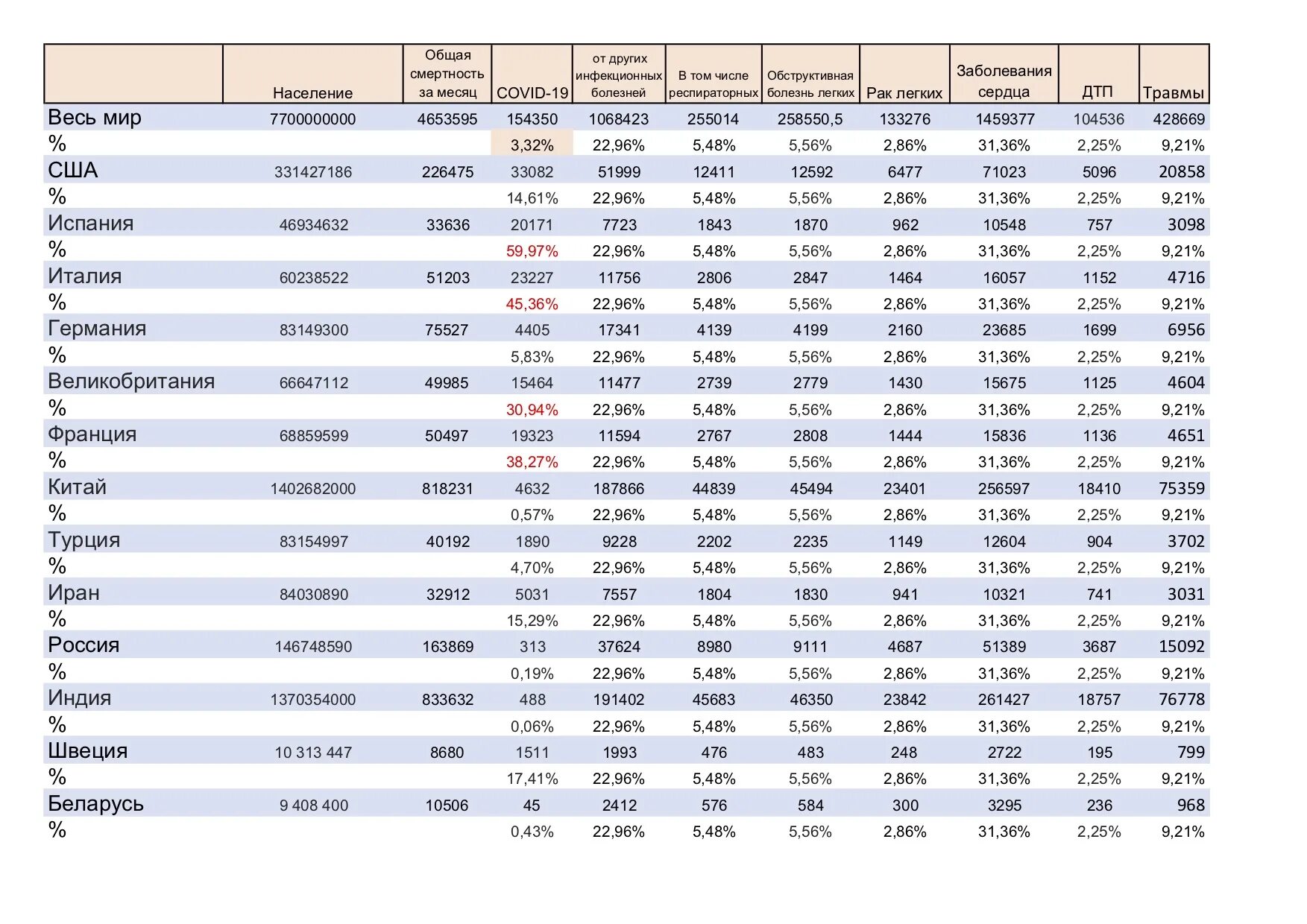 Ситуация в мире таблица. Статистика смертей от заболеваний в мире. Таблица смертности 2021. Статистика смертей от болезней в мире таблица. Таблица по смертности в мире.