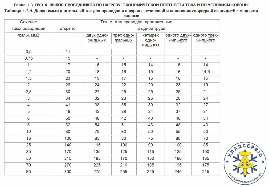 Расчетная таблица сечение провода по мощности. Таблица сечения кабеля по мощности в земле. Таблица сечений проводов по мощности для медных проводов. Таблица выбора сечения кабеля по току. Максимальный ток по сечению