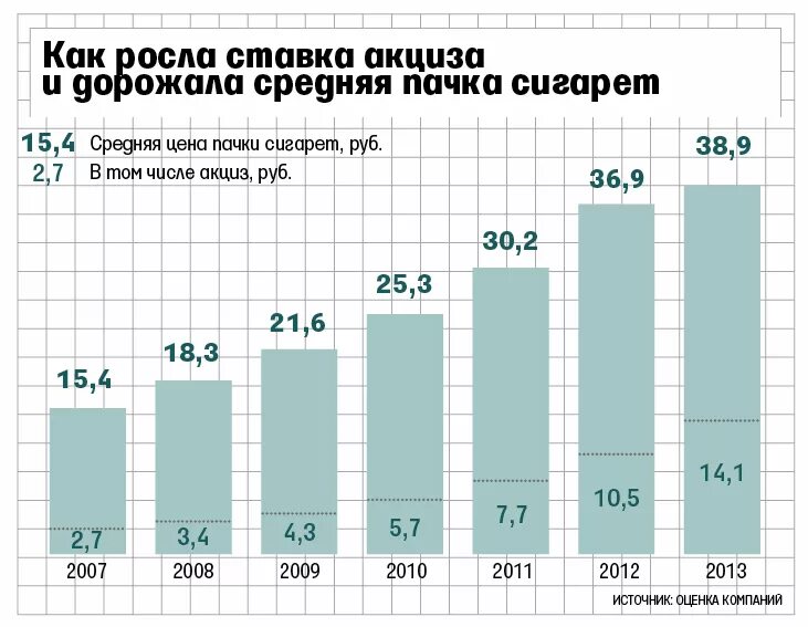 Цены на продукты в россии 2024 году. Процент акциза в стоимости сигарет. Акциз на табак в России по годам. Расценка сигарет по годам в России. Динамика цен на сигареты.