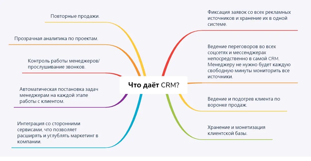 Увеличить процент продаж. Этапы работы отдела продаж. CRM система пример работы. Этапы построения отдела продаж с нуля. Схема системы CRM для продаж.