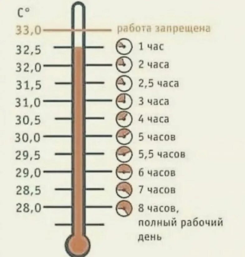 Температурный режим рабочего времени