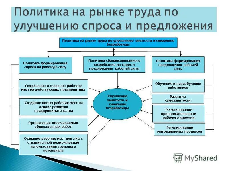 Политика предложения. Политика на рынке труда. Эффективность рынка труда. Государственная политика на рынке труда. Совершенствование рынка труда.