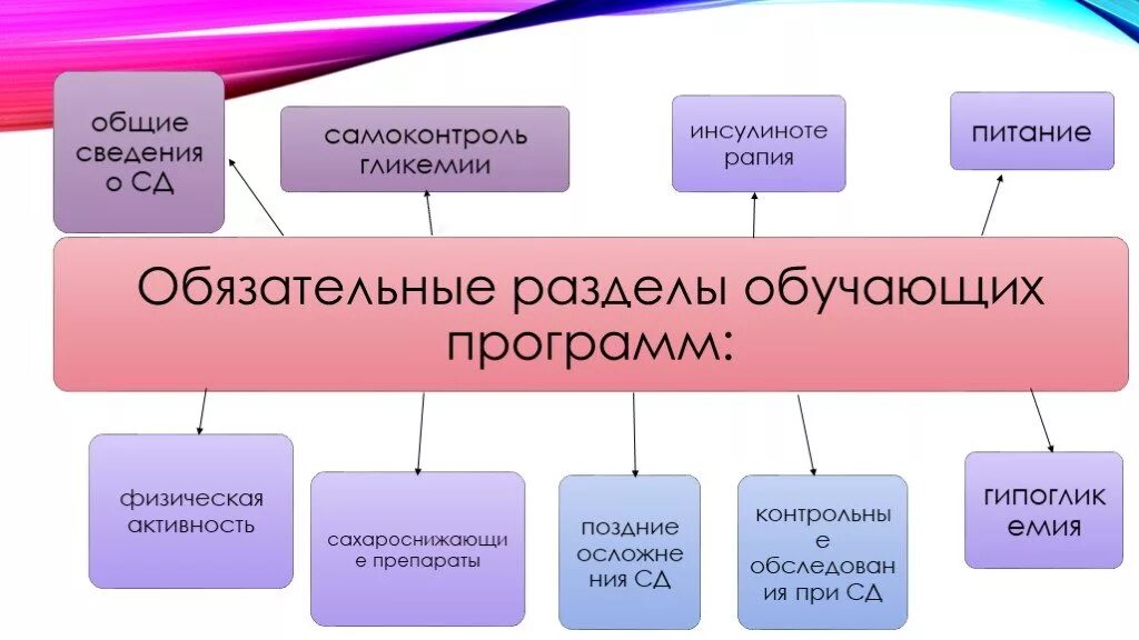 Цели школы сахарного диабета. Школа здоровья для сахарного диабета 2 типа план. Задачи школы здоровья для пациентов с сахарным диабетом. План школа здоровья сахарный диабет 1 типа. Направления школ здоровья