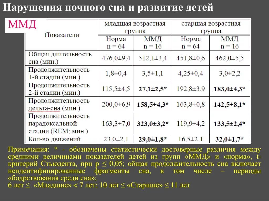 Длительность ночного сна у детей 5 лет. Длительность сна 2-3 года. Длительность сна ребенка 7 лет. Длительность сна у детей 2 лет.