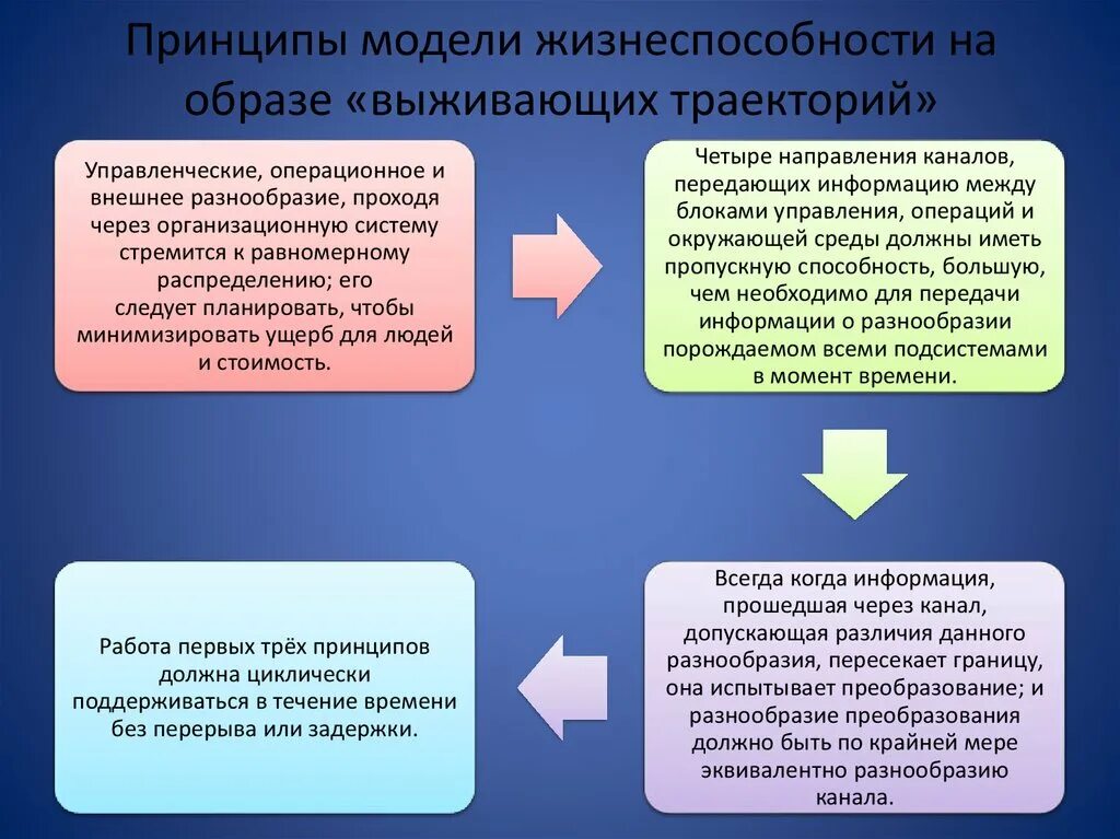 Теория жизнеспособных систем бира. Жизнеспособность это в психологии. Модели жизнеспособности предприятия. Критерии жизнеспособности плода. Модели жизнеспособности предприятия.