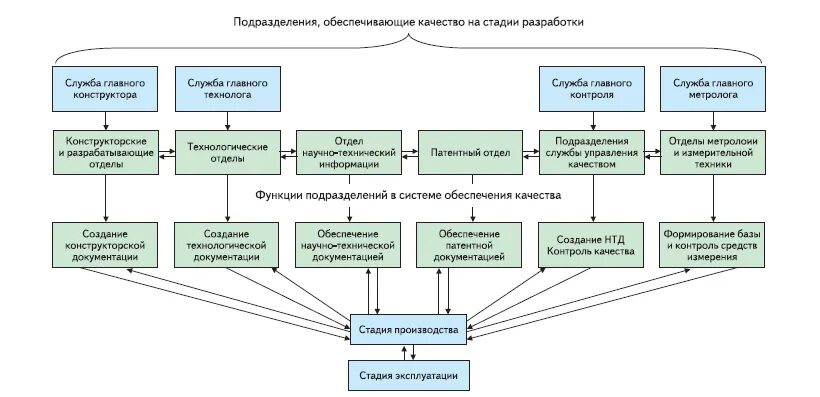 Ис подразделения. Управление качеством продукции на стадии проектирования. Этапы проектирования качества продукции. Управление качеством на этапе проектирования. Этапы обеспечения качества продукции.