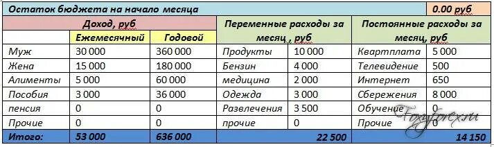 Траты на месяц на семью. Планирование бюджета на месяц таблица семейного бюджета. Распределение семейного бюджета на месяц таблица. Бюджет семьи на месяц таблица. Таблица расходов и доходов семейного бюджета за месяц.