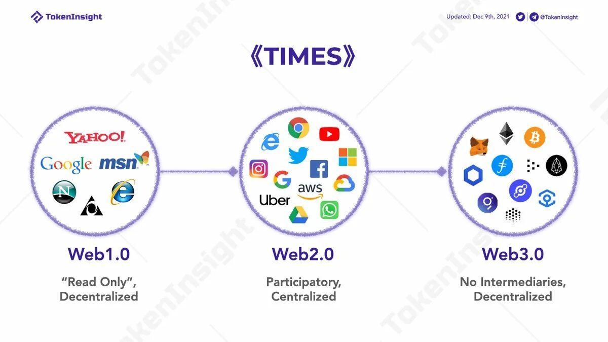 Web3 integration что это. Web3. web 3.0. web2 vs web3. web 2.0 картинки.