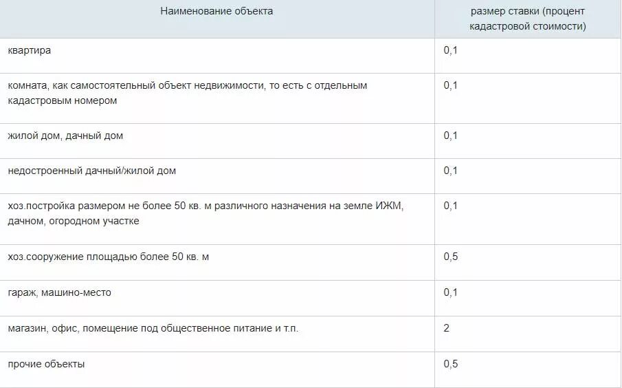 Процент налога от кадастровой стоимости. Кадастровая ставка налога. Ставка налога на имущество по кадастровой стоимости. Кадастровая стоимость недвижимости , процентная ставка. Земля за процент от кадастровой стоимости