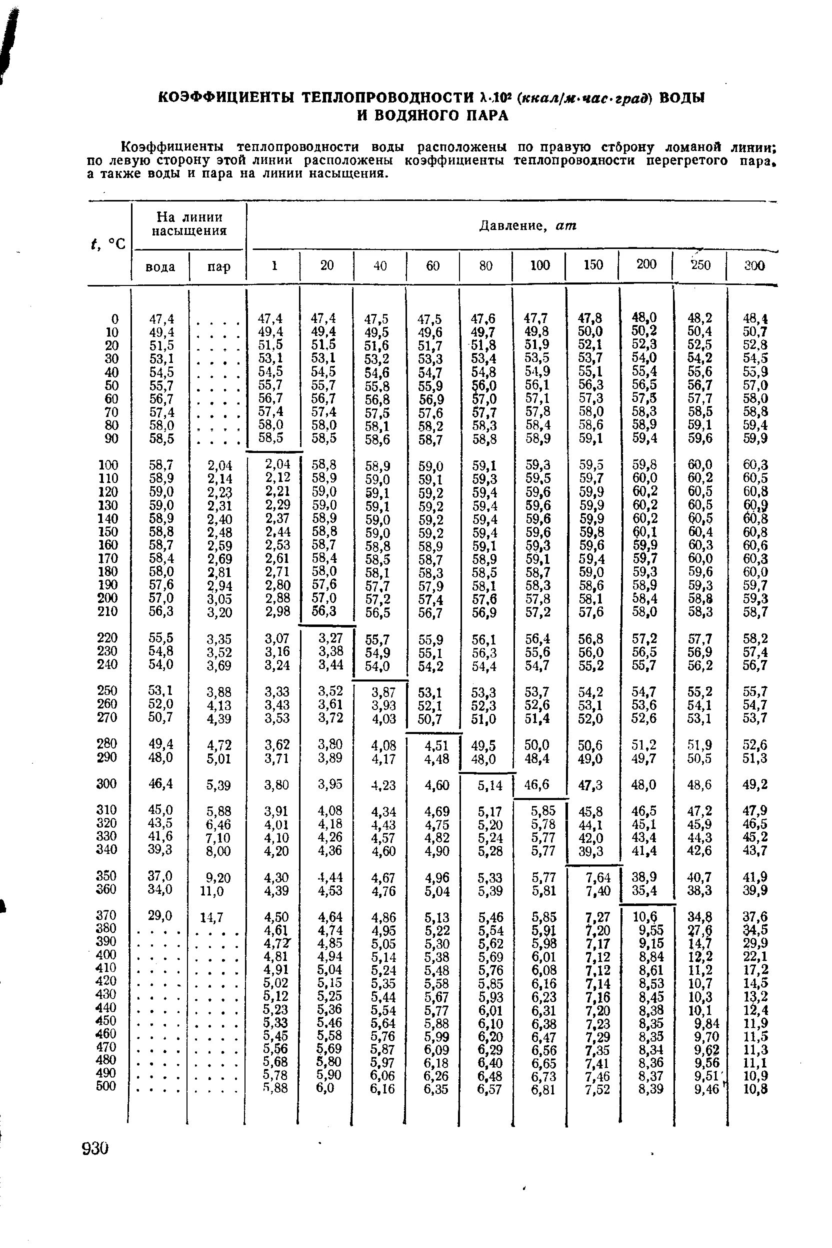 Коэффициент теплопроводности воды. Коэффициент теплопроводности жидкости. Теплопроводность жидкостей таблица теплопроводности. Коэффициент теплопроводности воды при температуре. Коэффициент теплопроводности при различных температурах.