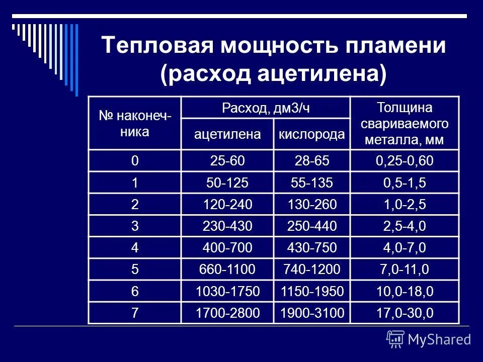 Какая тепловая мощность выделяется. Мощность сварочного пламени. мощность пламени при газовой сварке. теплопроизводительность это тепловая мощность?. расход газа при сварке ацетиленом.