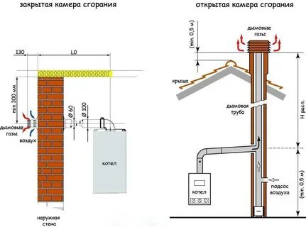 Газовые вентканалы в частном доме