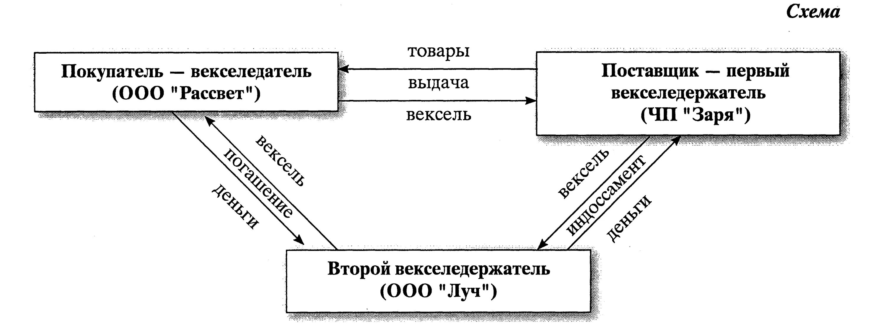 Вексель разница. Схема переводного векселя. Схема обращения переводного векселя. Схема расчета по простому векселю. Схема расчетов векселями.