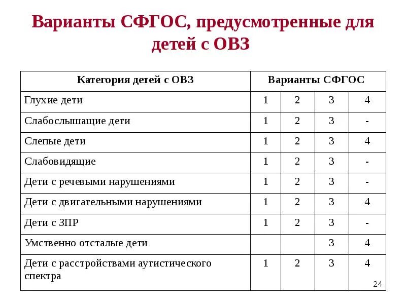 9.1 Диагноз ОВЗ. Типы детей с ОВЗ таблица. Категории детей с ОВЗ классификация. Категория детей с ОВЗ таблица.