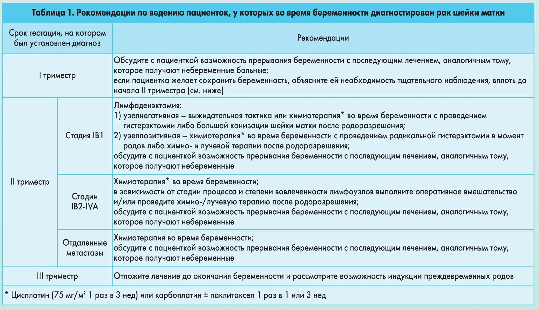 Химия терапия при онкологии матки. Клинические рекомендации онкология при беременности. Лекарства при онкологии шейки матки. Питание при онкологии шейки матки. Рак яичников химиотерапия после операции