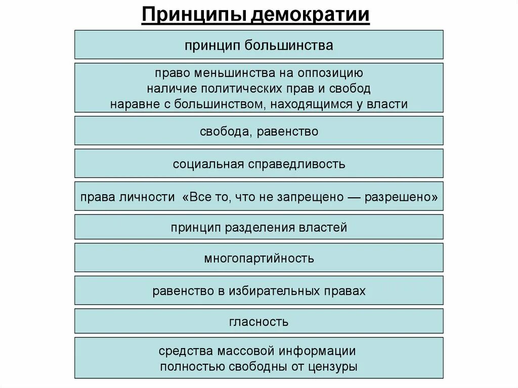 Принцип меньшинства. Демократические принципы. Принцип большинства в демократии. Принцип меньшинства в демократии.