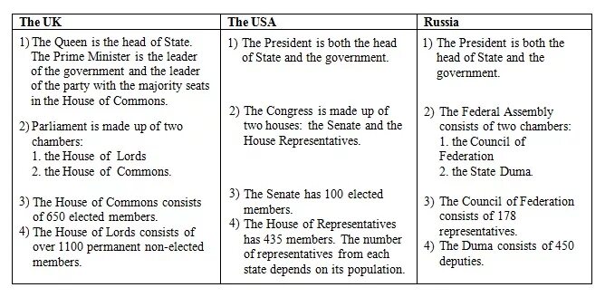 Политическая система Великобритании и США сравнение. Сравнение политической системы России США И Великобритании. NF,kbwf chfdytybz gjkbnbxtcrjq cbcntvs ,hbnfybb b CIF. Политическая система США на английском. Lower house the head of state