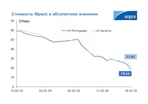 Нефть urals. Нефть марки юралс. динамика нефти urals. нефть марки urals. стоимость нефти urals.