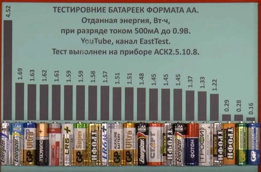 Время работы батарейки. Емкость батареек АА 1.5 вольт. Элементы питания 1.5 вольта типоразмеры. Ёмкость батареек ААА таблица. Емкость батарейки AAA 1.5V.