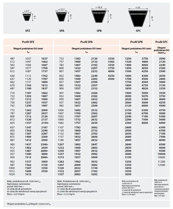 Ремень профиль а Размеры таблица клиновой. Профили ремней клиновых таблица. Ремень клиновой spa232. Клиновой ремень профиль SPZ И Spa. Клиновые ремни профили и размеры