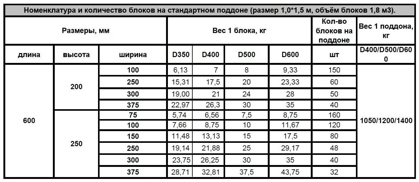 Сколько блоков газобетона в 1 поддоне 400х300х600. Вес блока газобетона 300х200х600 д500. Сколько блоков газобетона в 1 Кубе 250х300х600 в 1 поддоне. Сколько кубов блоков газобетона на 1 поддоне.