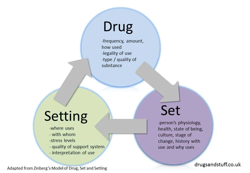 Сеттинг это простыми. Drug Set что это такое. Сет и сеттинг. Сеттинг это простыми словами.