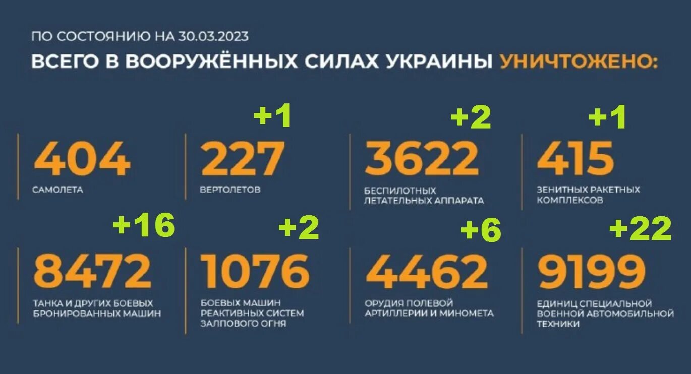 Потери украины на сегодня статистика. Потери Украины 2023. Потери российских войск на Украине 2023 на сегодня. Карта сво 2023. Потери России на Украине на сегодняшний день.