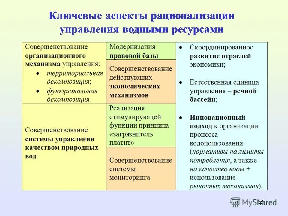 Организация водопользования. Принципы управления водными ресурсами. Структура управления водопользованием в России. Структура водопользования в России. Проблемы управления водными ресурсами.