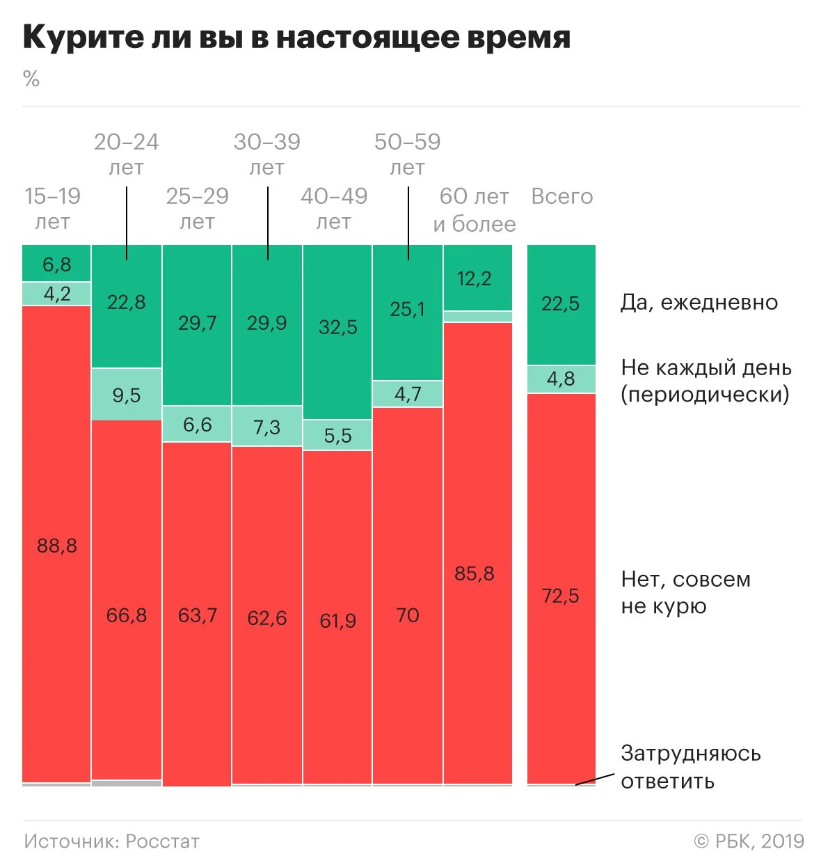 Статистика курящих в россии. Статистика курящих в России 2021. Статистика курения в России. Статистика курильщиков в России по годам. Статистика курящих в России 2019.