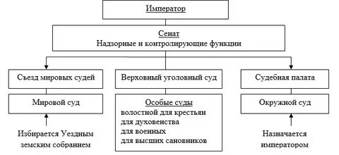 Учреждение судов