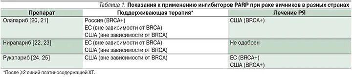 Low grade яичников. Поддерживающая терапия в онкологии. Таргетная терапия при карциноме яичников. Таргетную терапия при опухоли препараты. Ингибиторы PARP препараты.