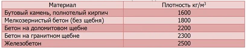 Сколько тонн в кубе пгс. Камень бутовый плотность кг/м3. Плотность щебня 5-20. Насыпная плотность бутового камня. Удельный вес бутового камня.