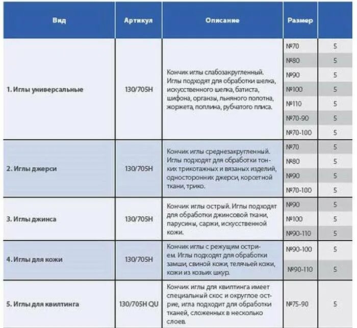 Таблица швейных игл для швейной машинки. Маркировка игл для промышленных швейных. Таблица игл для промышленных швейных машин. Таблицы маркировки швейных игл для швейных машин.