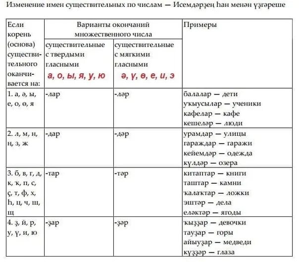 Мыло во множественном числе. Множественное число существительных в башкирском языке. Таблица окончаний множественного числа в башкирском языке. Окончания множественного числа в башкирском языке. Окончания множественного числа в башкирском языке существительных.