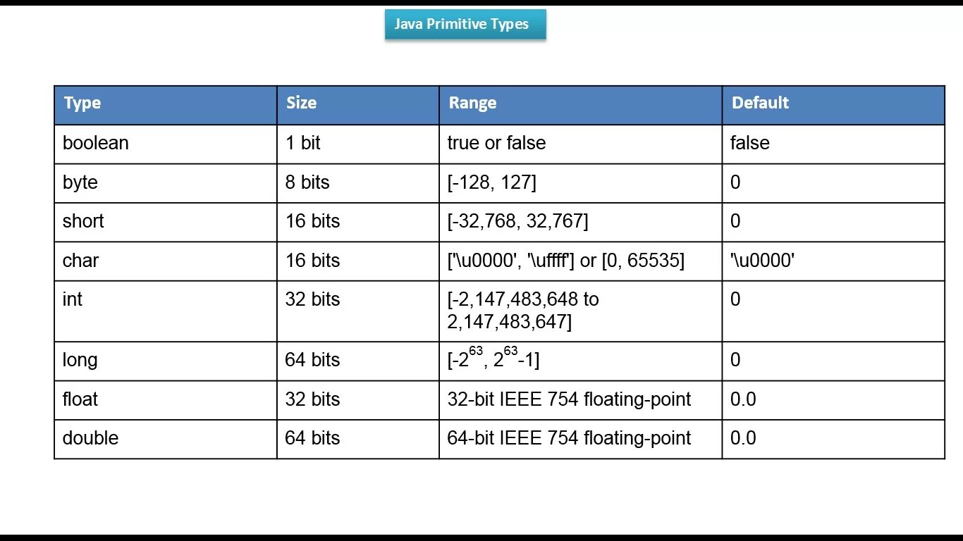 Long Тип данных java. Тип данных short java. Примитивные типы данных в java. Тип данных Double java.