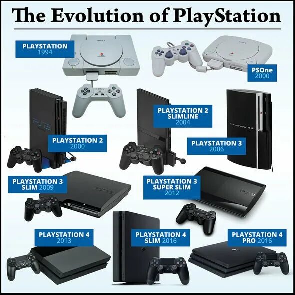 Playstation какие бывают. Эволюция sony playstation. эволюция приставок плейстейшен. эволюция плейстейшен 4. эволюция плейстейшен 1 4 5.